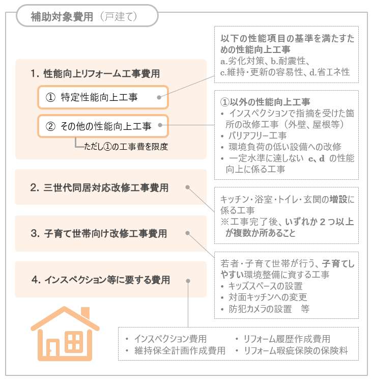 長期優良住宅化リフォーム推進事業の4つの補助対象費用