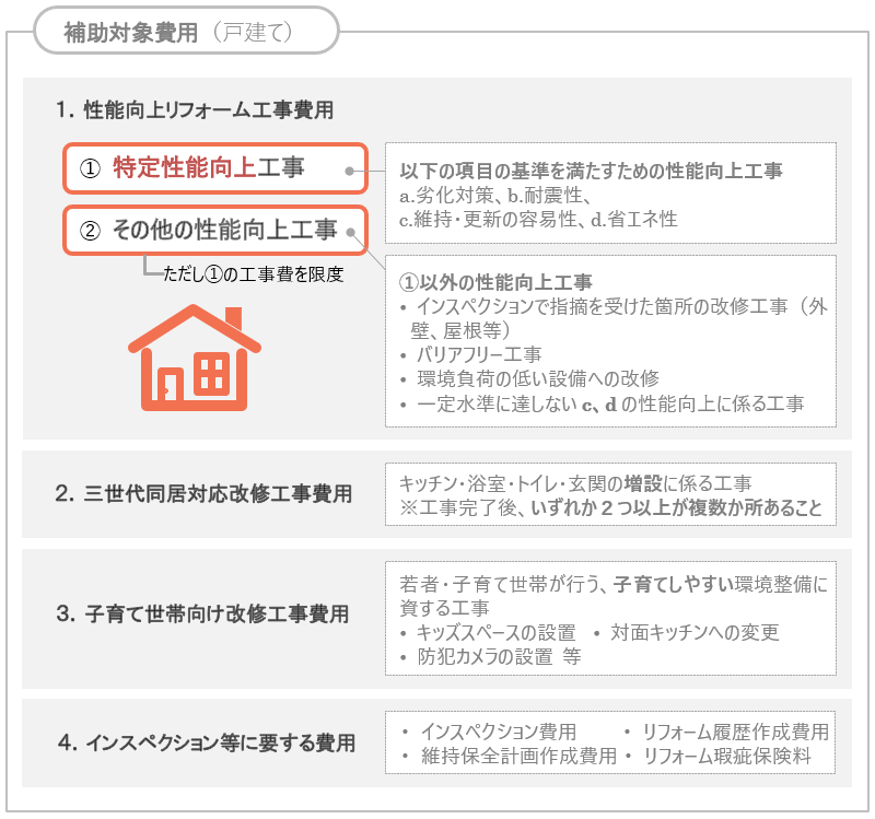 長期優良住宅化リフォーム推進事業の4つの補助対象費用