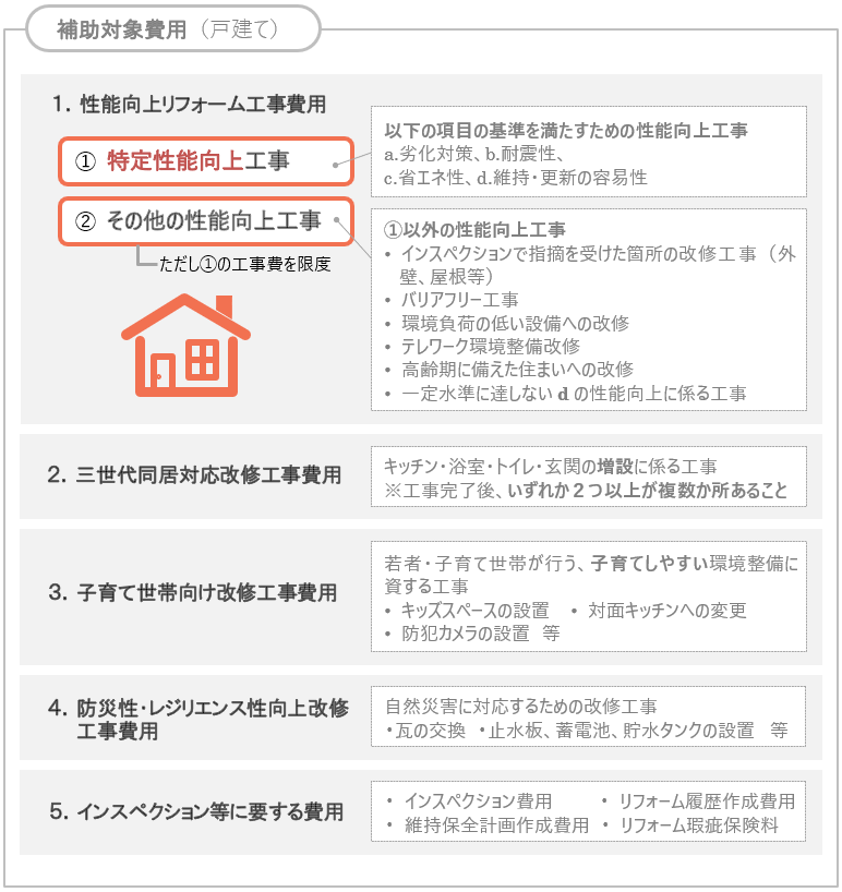 長期優良住宅化リフォーム推進事業の５つの補助対象費用