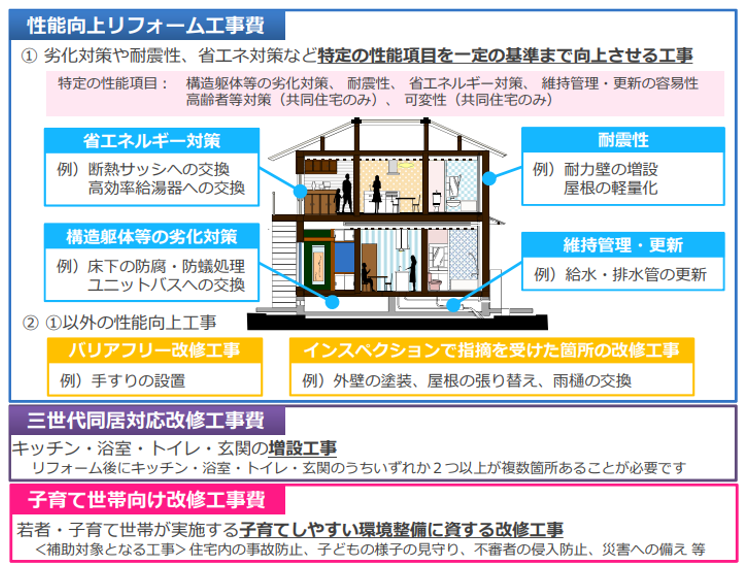 性能向上リフォーム、三世代同居対応改修工事、子育て世帯向け改修の具体的な工事内容