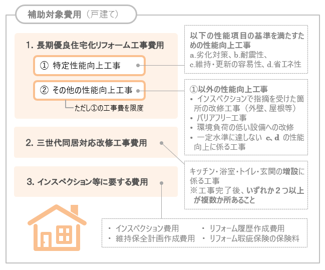 長期優良住宅化リフォーム推進事業の3つの補助対象費用