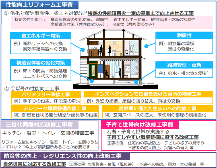 性能向上リフォーム、三世代同居対応改修工事、子育て世帯向け改修、防災性・レジリエンス性の向上改修の具体的な工事内容