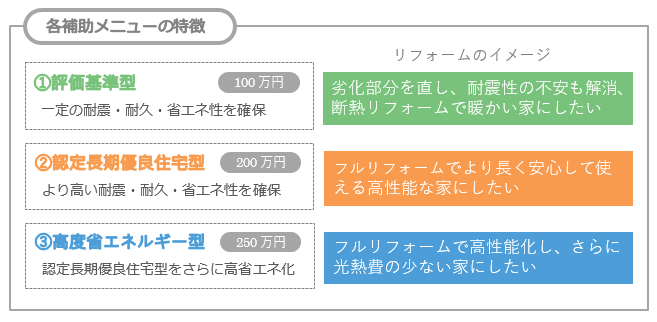 ３つの補助メニューの特徴とリフォーム活用のイメージ