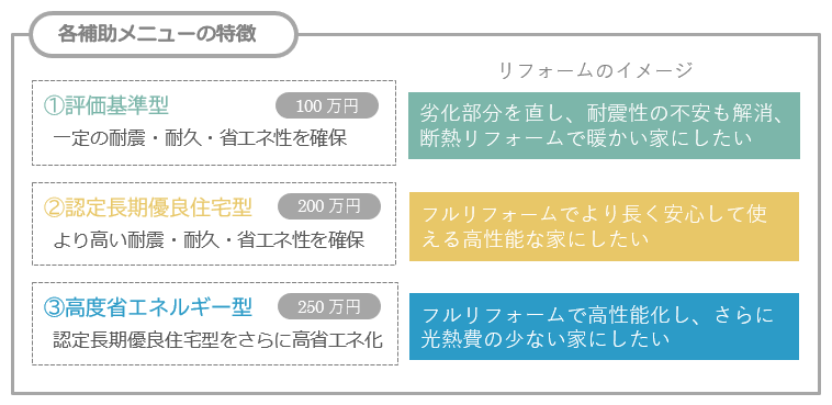 ３つの補助メニューの特徴とリフォーム活用のイメージ