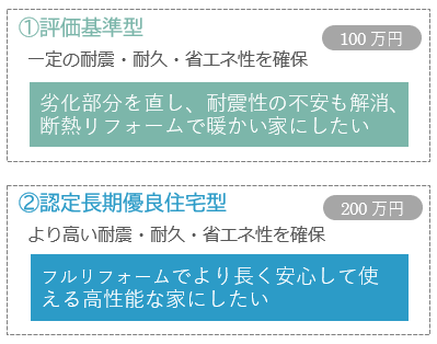 ２つの補助メニューの特徴とリフォーム活用のイメージ