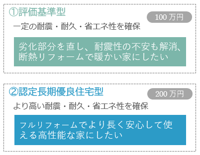 ２つの補助メニューの特徴とリフォーム活用のイメージ