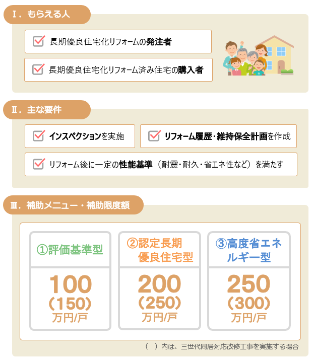 2019長期優良住宅化リフォーム推進事業の主な要件と補助メニュー及び補助額