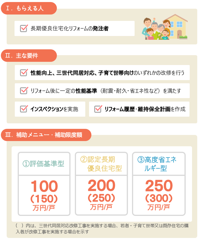 2020長期優良住宅化リフォーム推進事業の主な要件と補助額