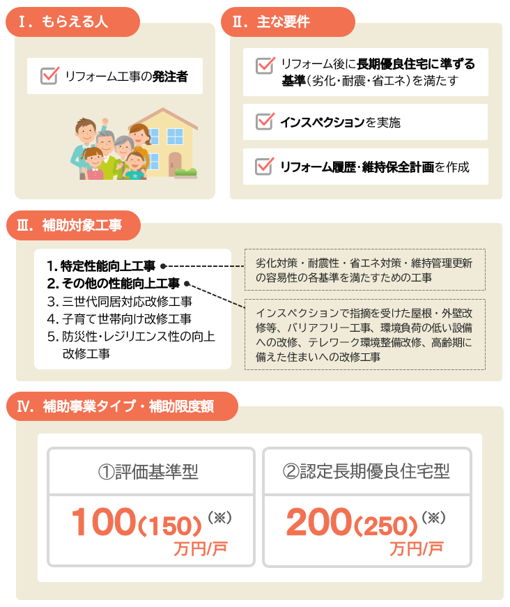 2022長期優良住宅化リフォーム推進事業の主な要件と補助額