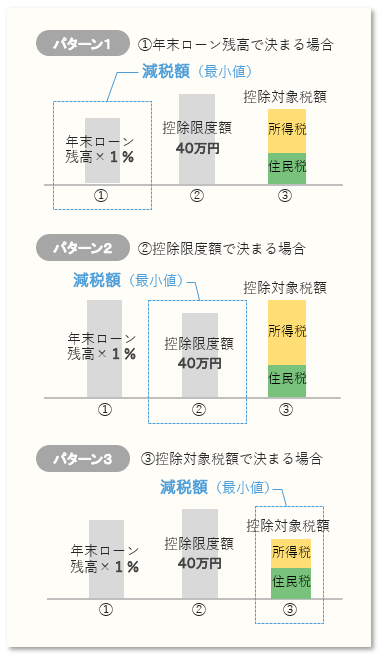 各年の減税額の決定パターン