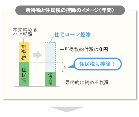 所得税と住民税の控除のイメージ（年間）