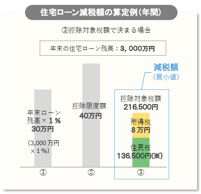 住宅ローン減税額の算定例（年間）③控除対象税額で決まる場合