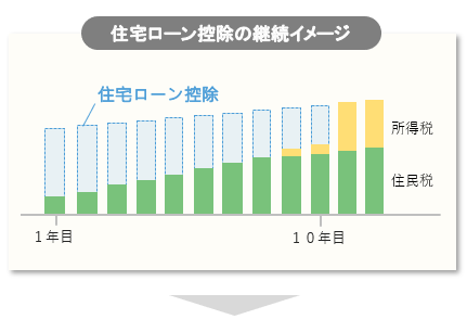 住宅ローン控除、１０年間の継続イメージ