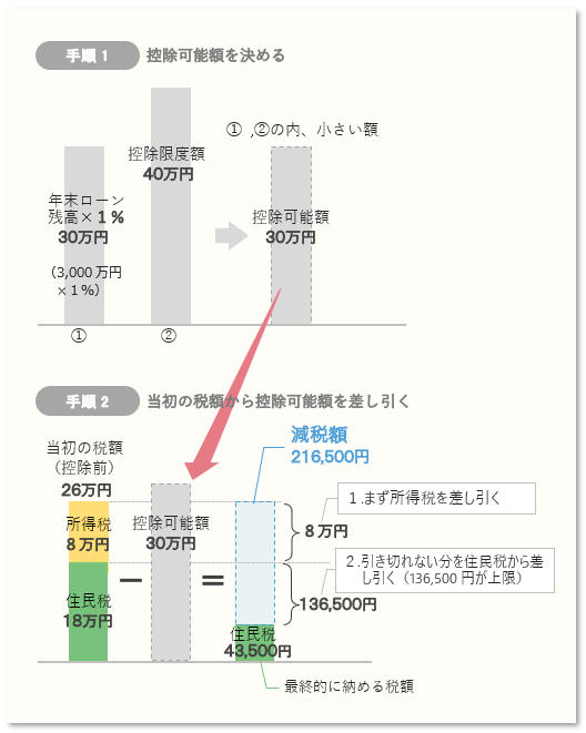 住宅ローン減税額の算定手順 詳細（年間）