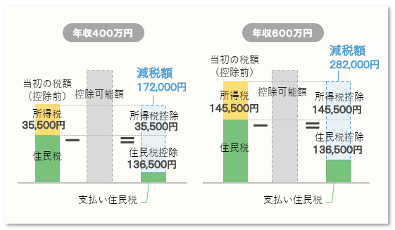 所得の違いによる控除額の差