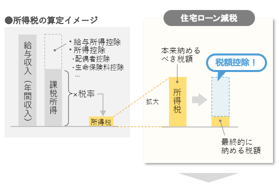 住宅ローン減税の税額控除のイメージ