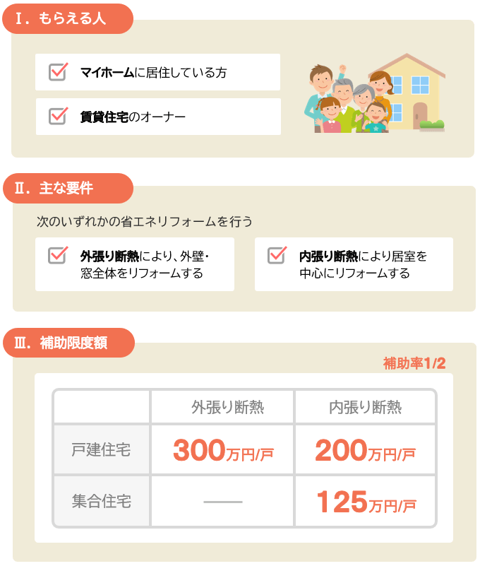 次世代省エネ建材の実証支援事業の主な要件、補助額の概要