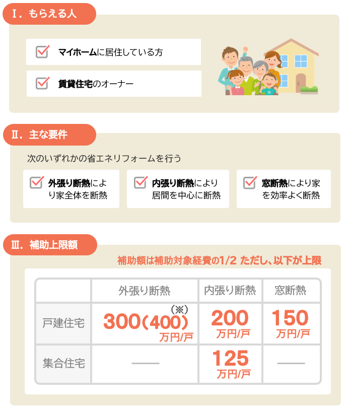 次世代省エネ建材の実証支援事業の主な要件、補助額の概要