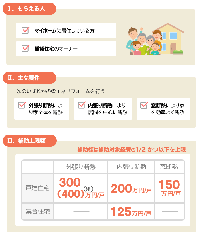 次世代省エネ建材の実証支援事業の主な要件、補助額の概要