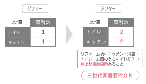 リフォーム後トイレ・キッチンがそれぞれ2カ所に増設