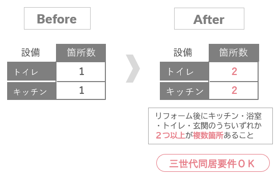 リフォーム後トイレ・キッチンがそれぞれ2カ所に増設