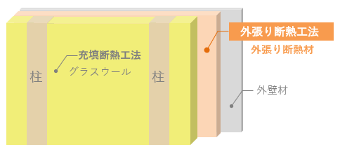 外張り断熱工法とは