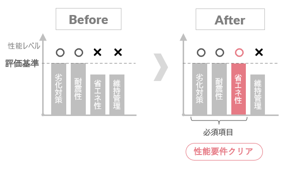 リフォーム前後の性能比較 省エネ性が評価基準に達し補助事業の性能要件をクリア