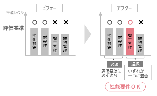 リフォーム前後の性能比較 省エネ性が評価基準に達し補助事業の性能要件をクリア