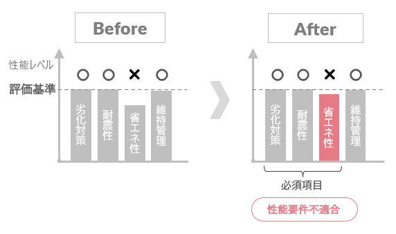 リフォーム前後の性能比較 省エネ性が評価基準に達せず補助事業の性能要件不適合