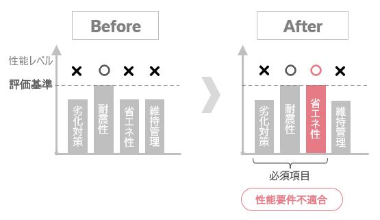 リフォーム前後の性能比較 省エネ性は基準に達したが、劣化対策が評価基準を満たしていないため補助事業の性能要件不適合