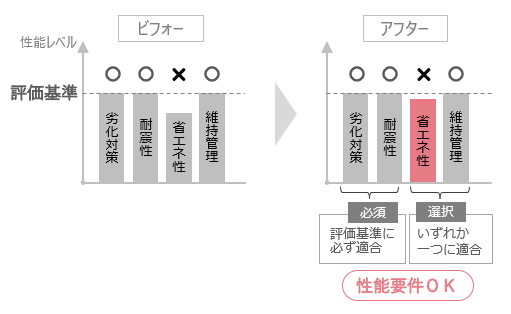 リフォーム前後の性能比較 省エネ性が評価基準に達しないが補助事業の性能要件はもともとクリア