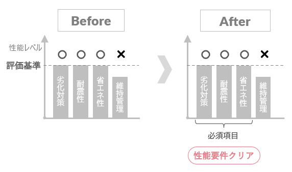 リフォーム前後の性能比較 性能にかかるリフォームは行わないが補助事業の性能要件はもともとクリア