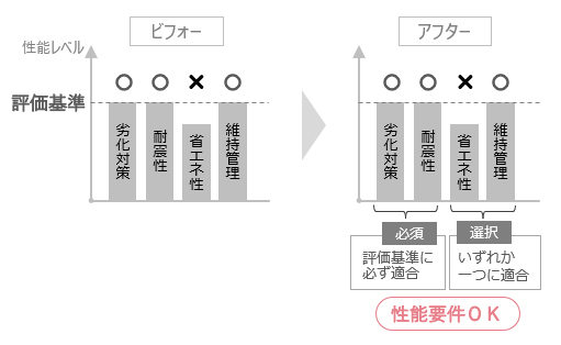 リフォーム前後の性能比較 性能にかかるリフォームは行わないが補助事業の性能要件はもともとクリア