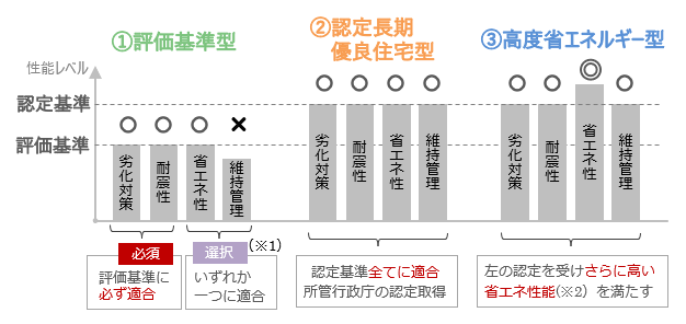 リフォーム後において各補助タイプごとに満たすべき性能基準のイメージ（戸建住宅の場合）