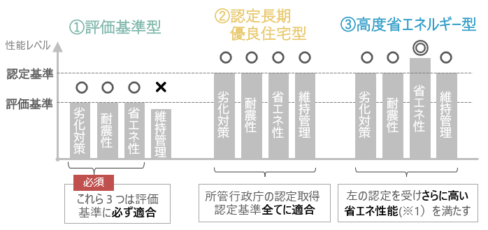 リフォーム後において各補助タイプごとに満たすべき性能基準のイメージ（戸建住宅の場合）