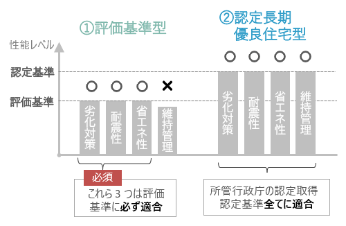 リフォーム後において各補助タイプごとに満たすべき性能基準のイメージ（戸建住宅の場合）