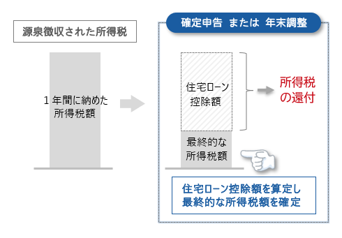 住宅ローン減税の還付のイメージ（所得税）