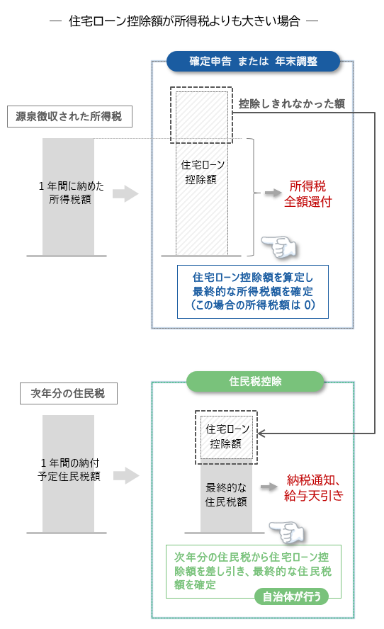 住宅ローン控除のイメージ（住民税）