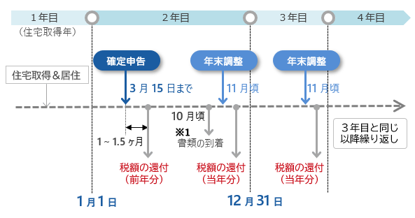 住宅ローン減税の手続きの流れ