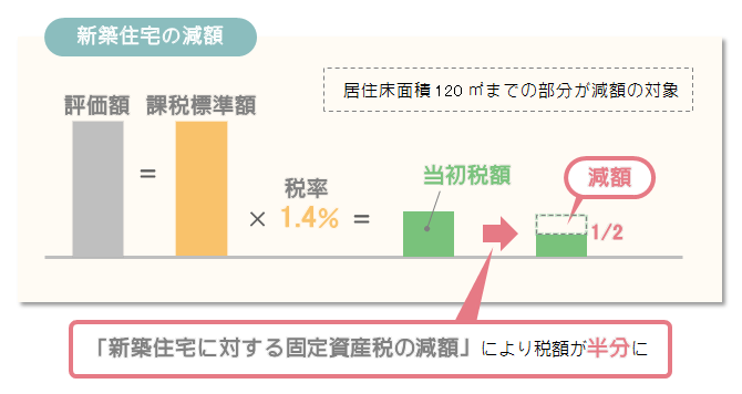 「新築住宅に対する固定資産税の減額」により税額が半分に