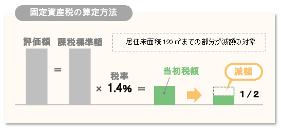 住宅の固定資産税の課税・減額のイメージ