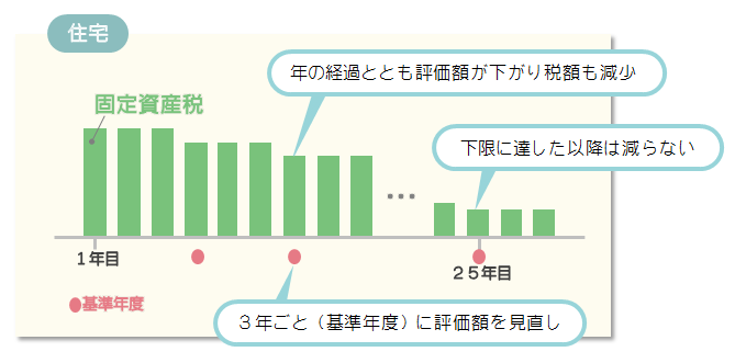 住宅の固定資産税の軽減措置 2021 令和3年 減税額比較シミュレーション