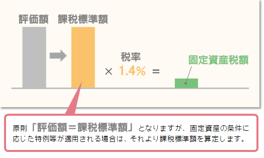 固定資産税の算定イメージ（土地・家屋）