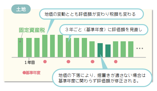 土地の固定資産税は地価の変動ととも評価額が変わり税額も変わる