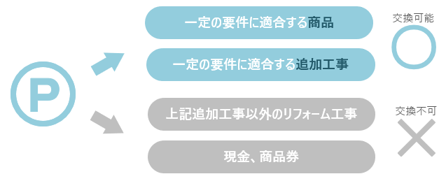 ポイントの交換対象（リフォーム）