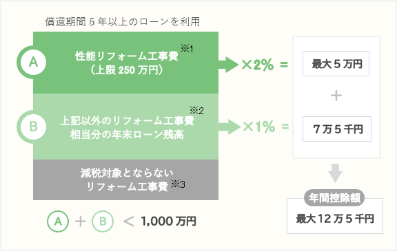 リフォームローン減税のイメージ