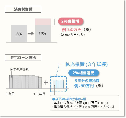 消費税増税による2％負担増加に対し、住宅ローン減税の拡充措置で2％相当額を還元