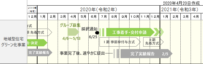 令和２年度地域型住宅グリーン化事業スケジュール