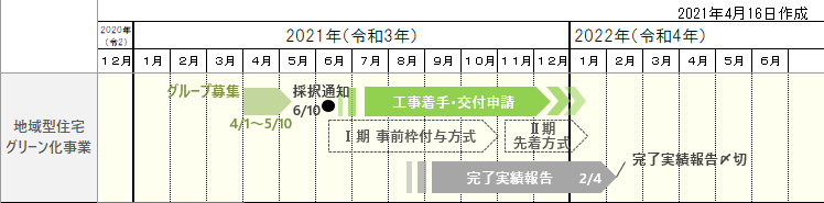 令和３年度地域型住宅グリーン化事業スケジュール