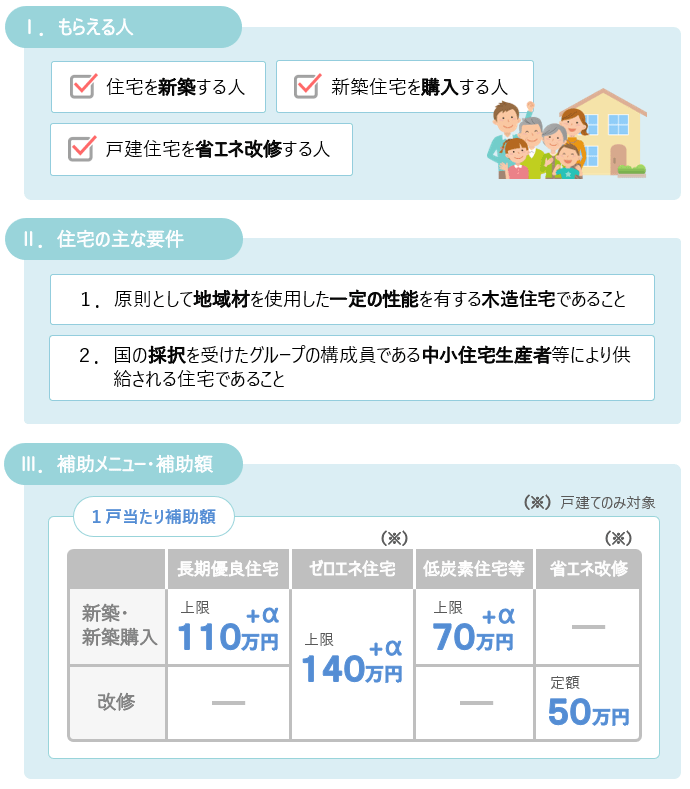 地域型住宅グリーン化事業2021の 主な補助要件と補助額